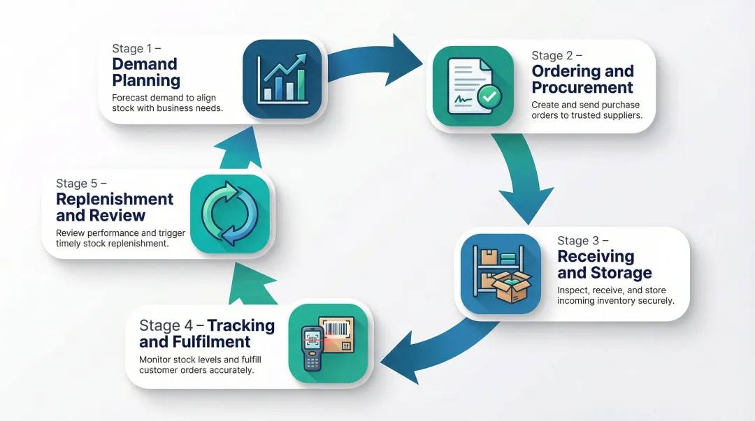 5-step inventory management process cycle from demand planning to replenishment
