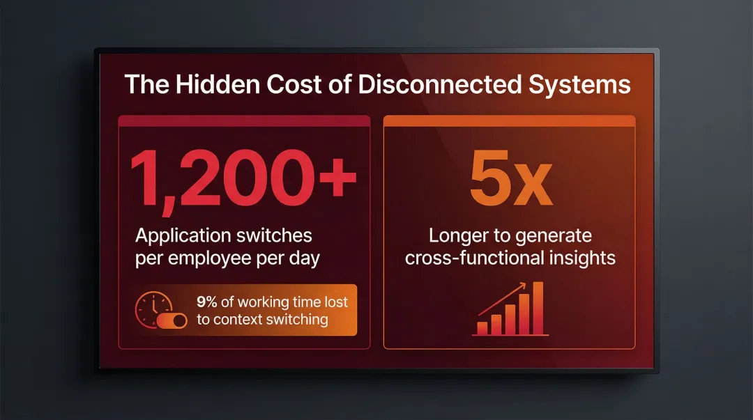 Disconnected systems productivity loss statistics showing context switching and insight generation costs