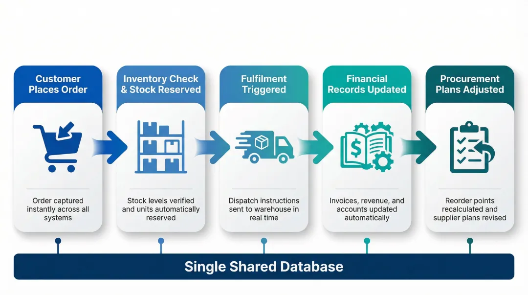 Automated ERP order workflow showing real-time synchronisation across five business functions