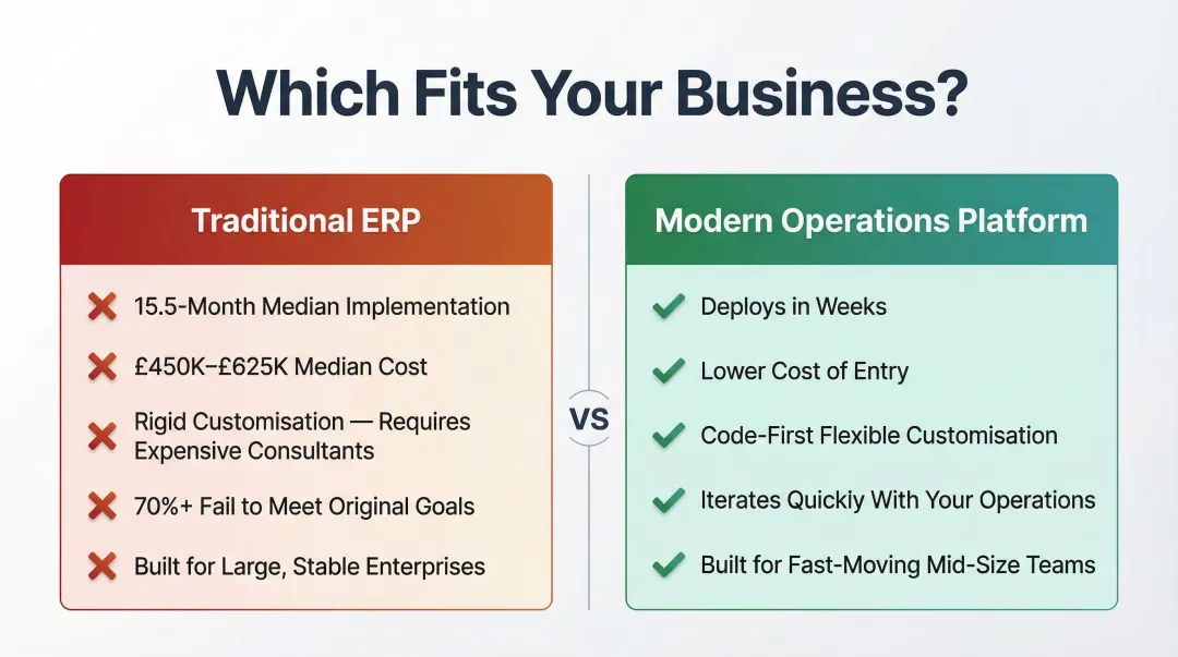 Traditional ERP versus modern operations platform side-by-side comparison of speed cost and flexibility