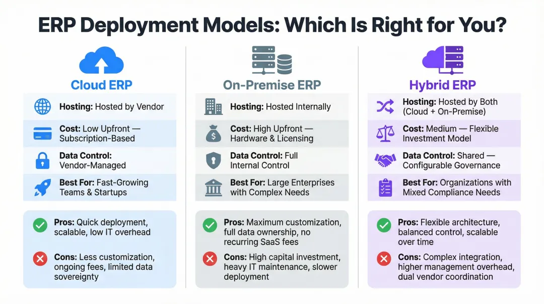 Three ERP deployment models comparison cloud on-premise and hybrid trade-offs breakdown