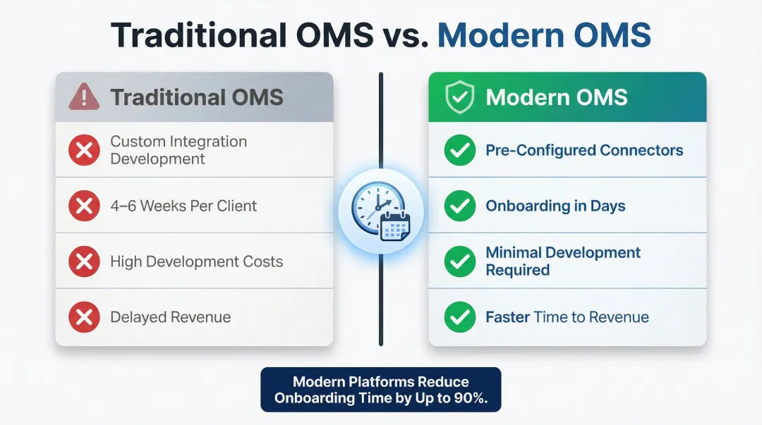 Traditional versus modern OMS channel onboarding time comparison infographic
