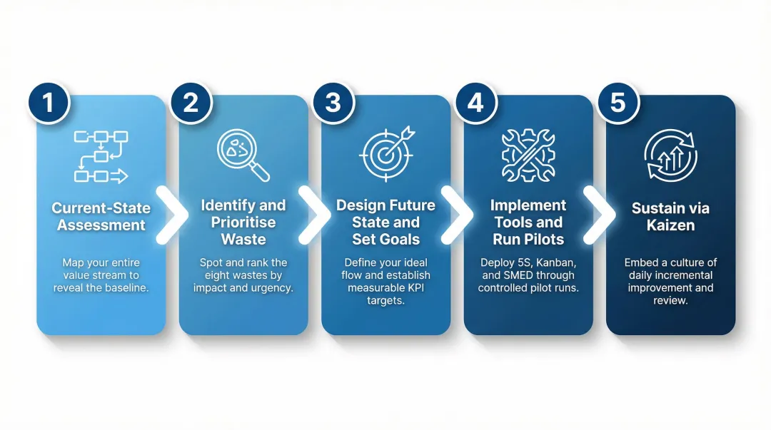 5-step lean manufacturing implementation process flow from assessment to continuous improvement