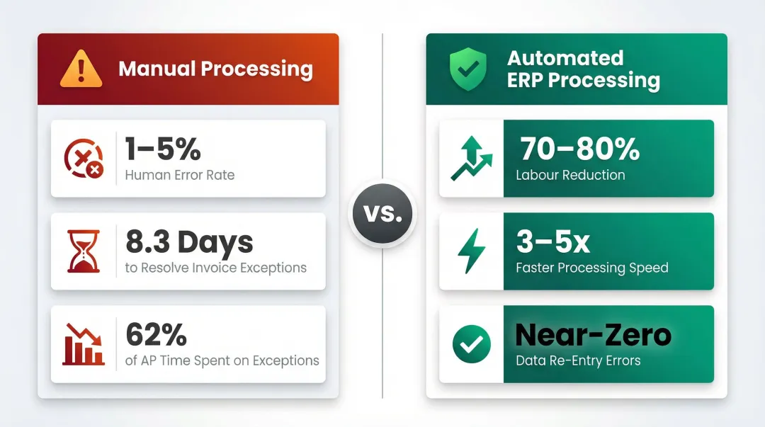 Manual versus automated invoice processing speed error rate and labor cost comparison