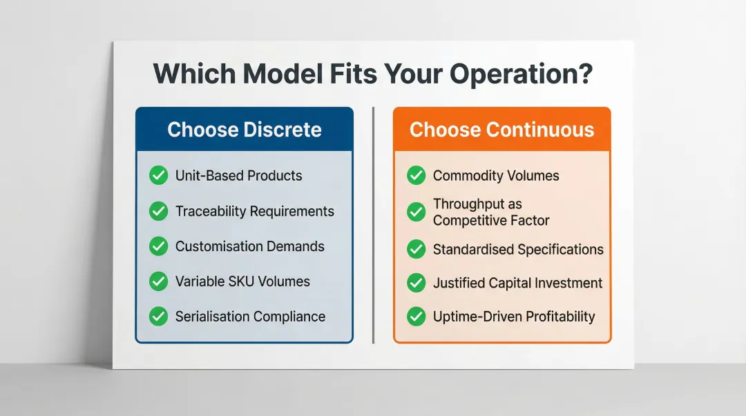 Discrete versus continuous manufacturing decision framework five-factor selection guide