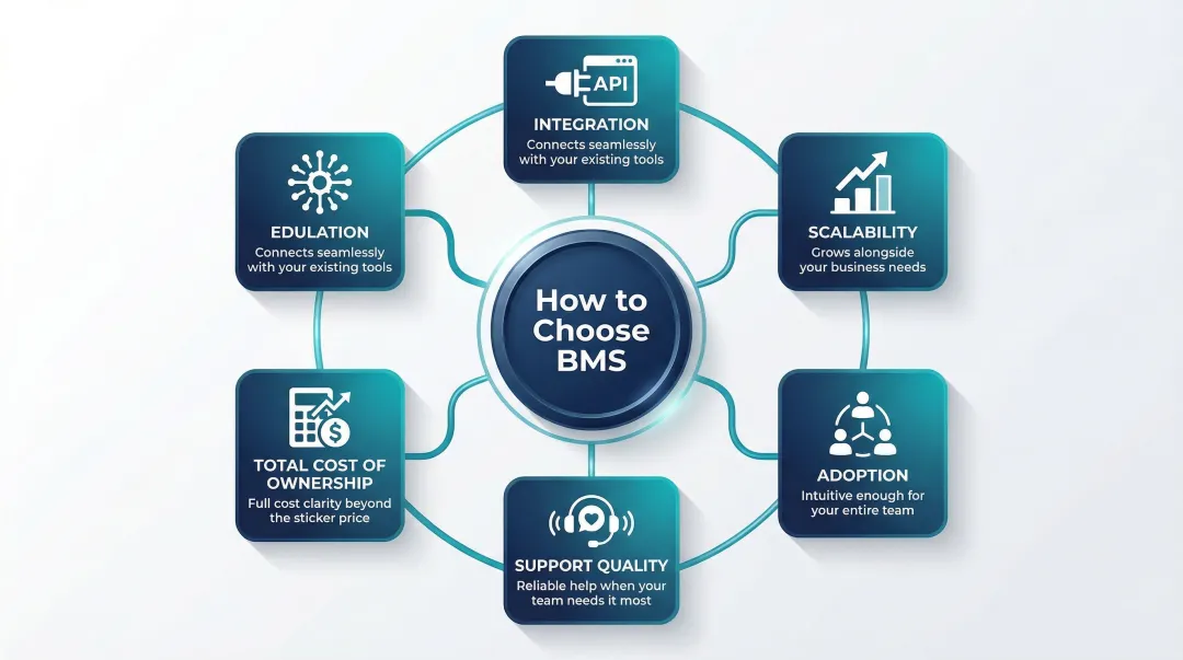 Five criteria for evaluating business management software selection infographic