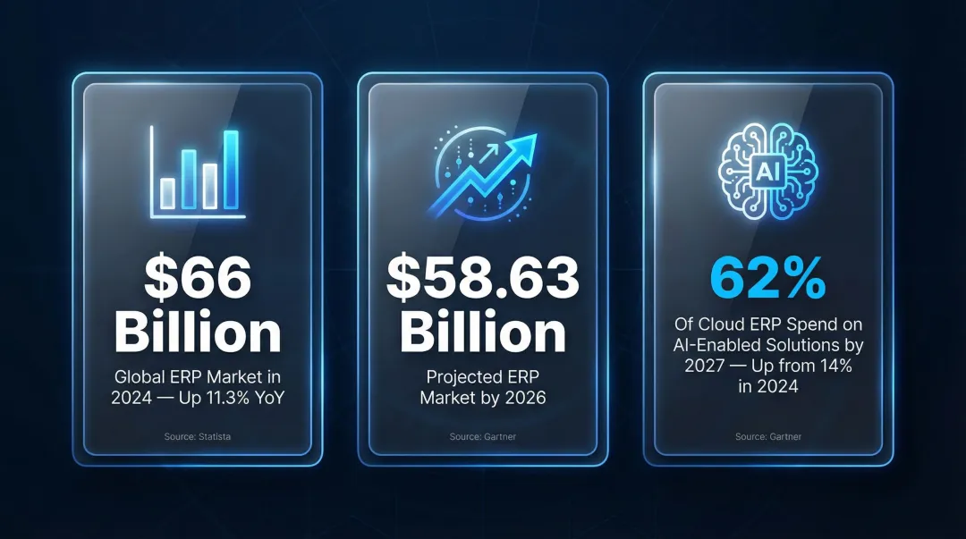 ERP software market growth statistics and AI adoption projections 2024 to 2027