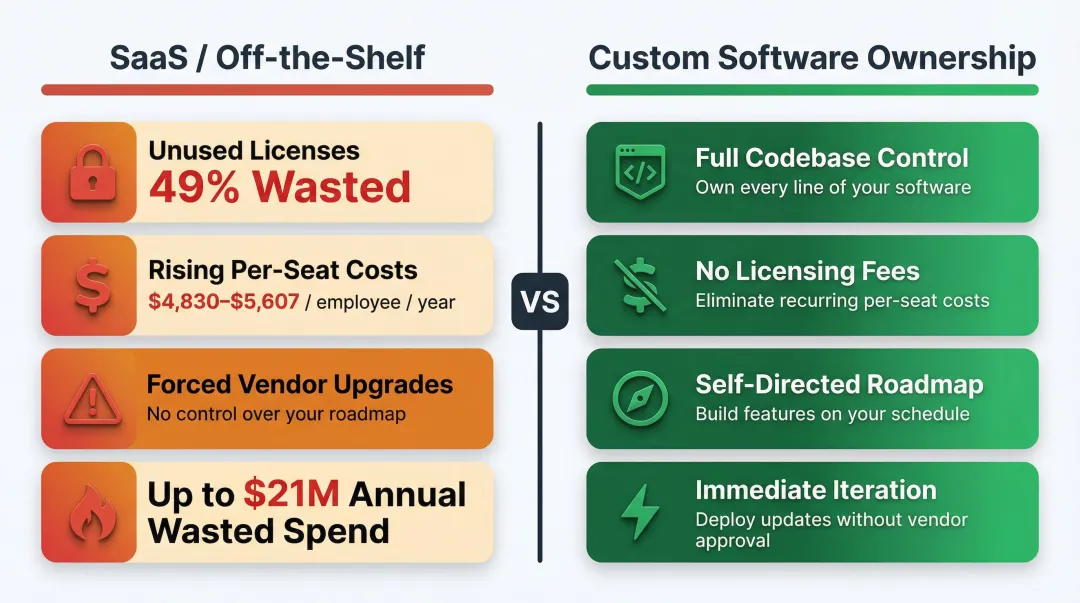 SaaS vendor lock-in hidden costs versus custom software ownership comparison infographic