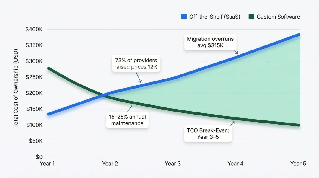 Custom software total cost of ownership versus SaaS three to five year ROI timeline
