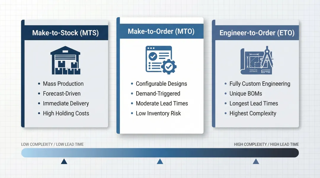 Three manufacturing modes MTO MTS and ETO comparison infographic
