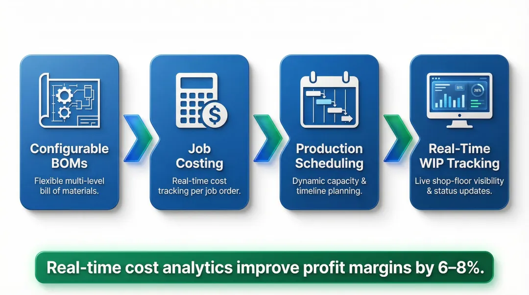 Four core MTO ERP production features process flow diagram with business outcomes
