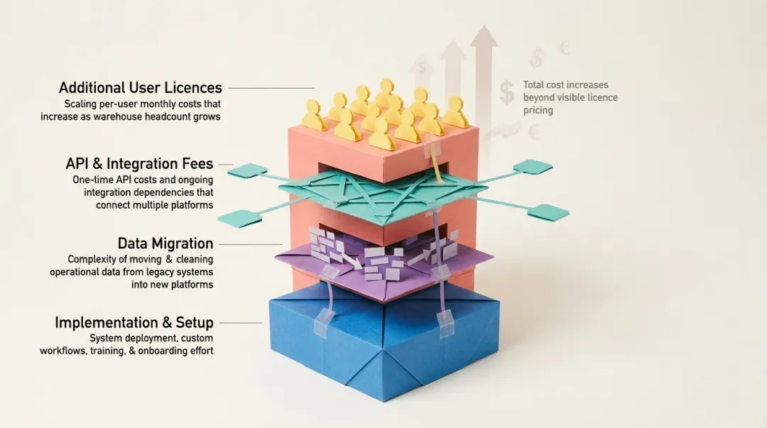 Fulfillment software hidden costs total cost of ownership breakdown comparison table