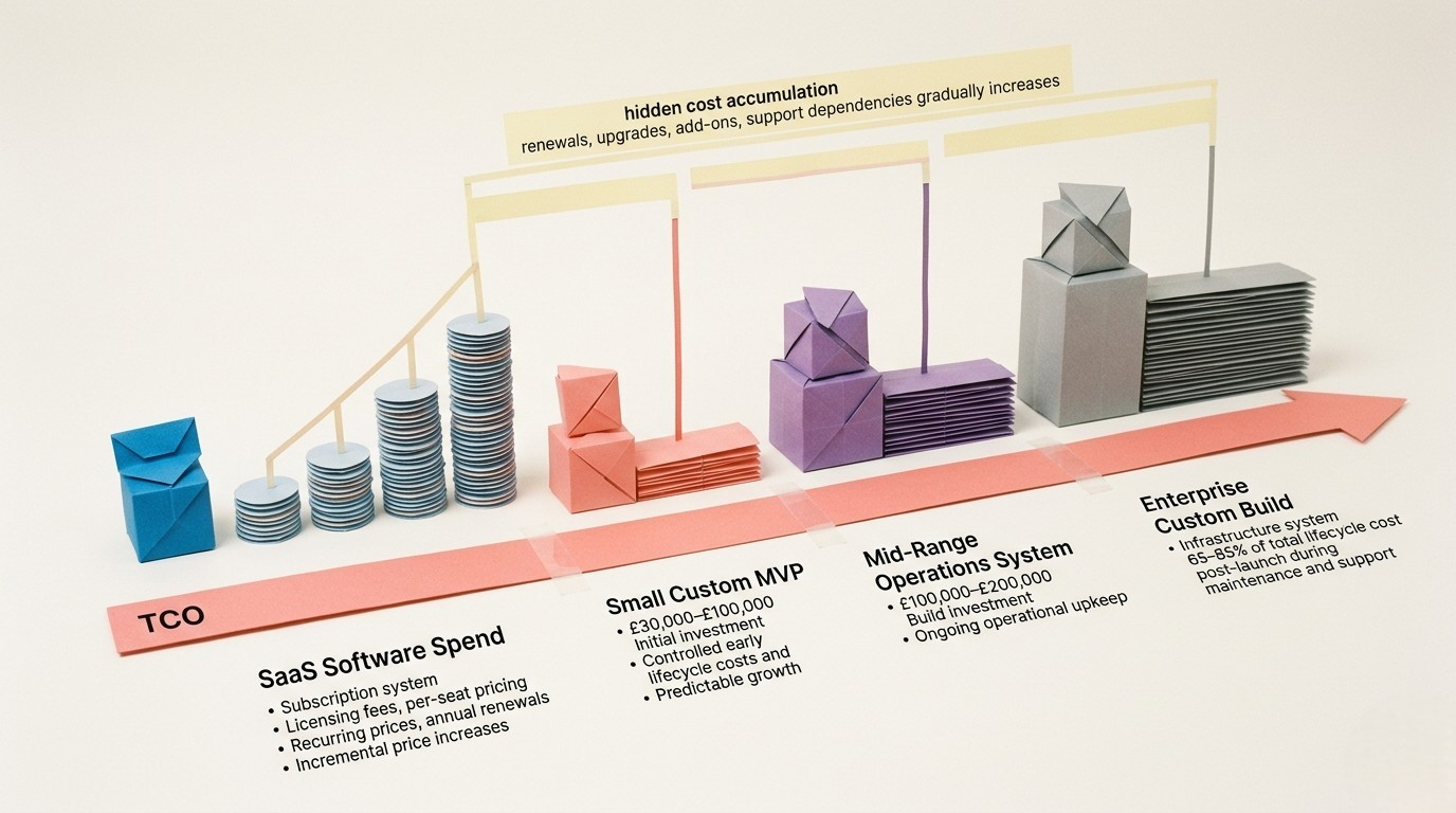 Custom software versus SaaS total cost of ownership comparison table infographic