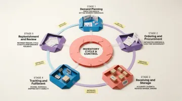 5-step inventory management process cycle from demand planning to replenishment