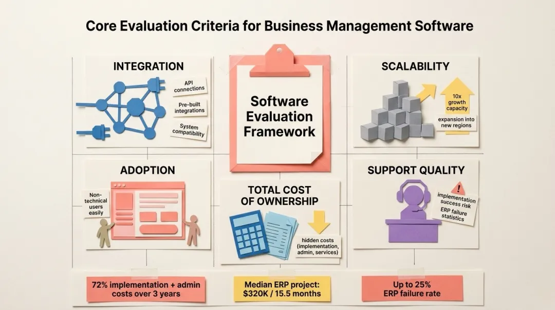 Five criteria for evaluating business management software selection infographic