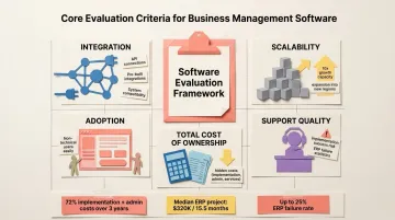 Five criteria for evaluating business management software selection infographic