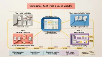 Three key benefits of P2P automation cost reduction speed compliance and visibility