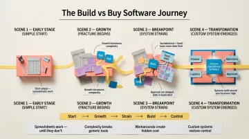 Custom Software Product Development Benefits