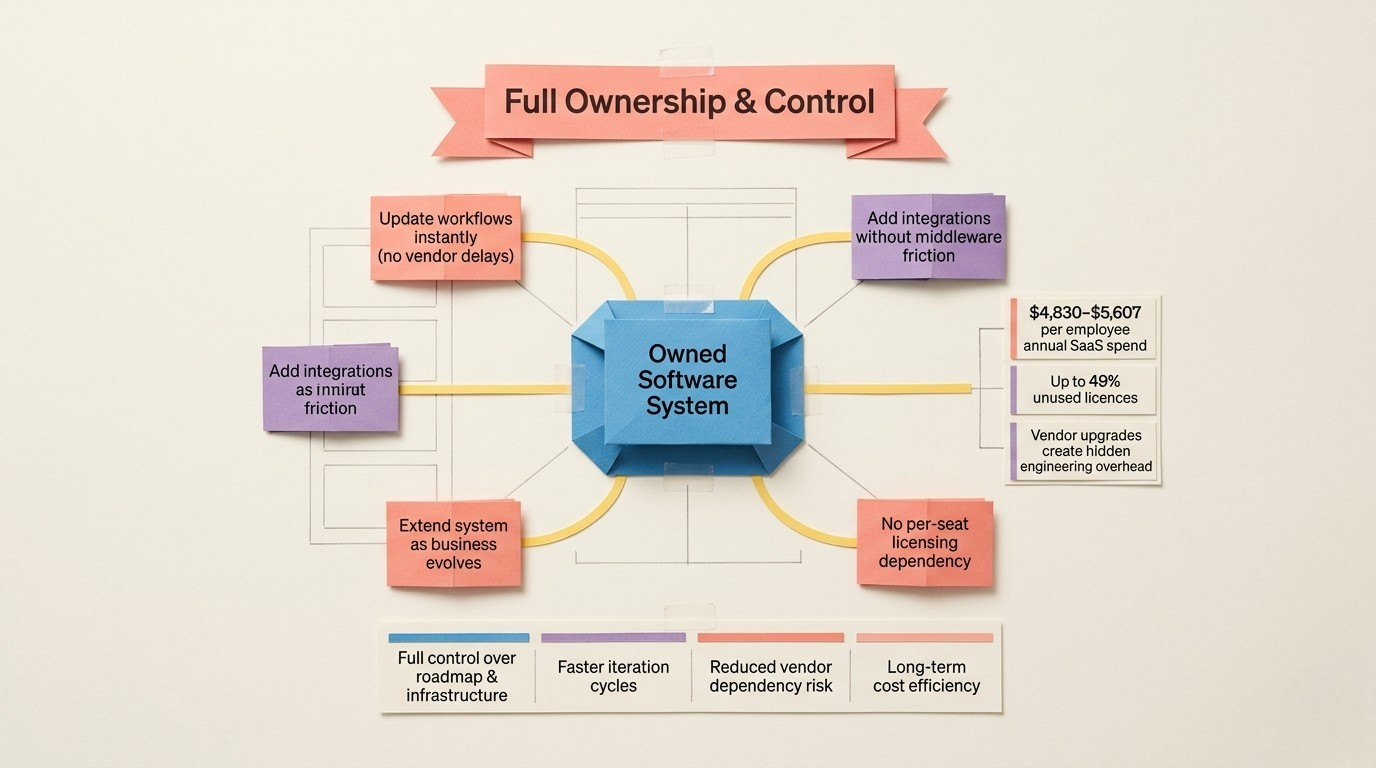 SaaS vendor lock-in hidden costs versus custom software ownership comparison infographic