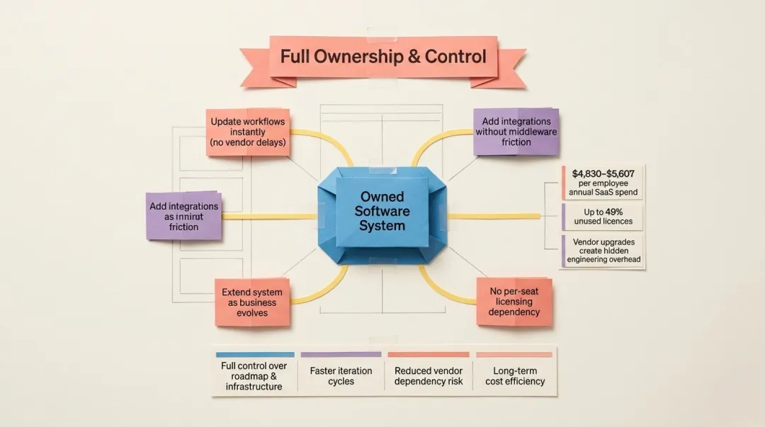 SaaS vendor lock-in hidden costs versus custom software ownership comparison infographic