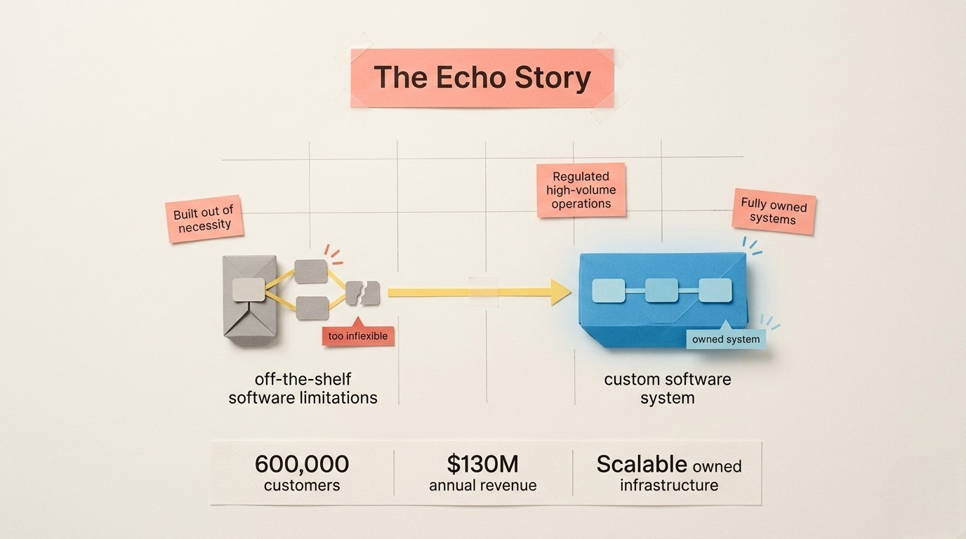 Keel platform powering high-volume pharmacy operations for Echo's 600000 customers