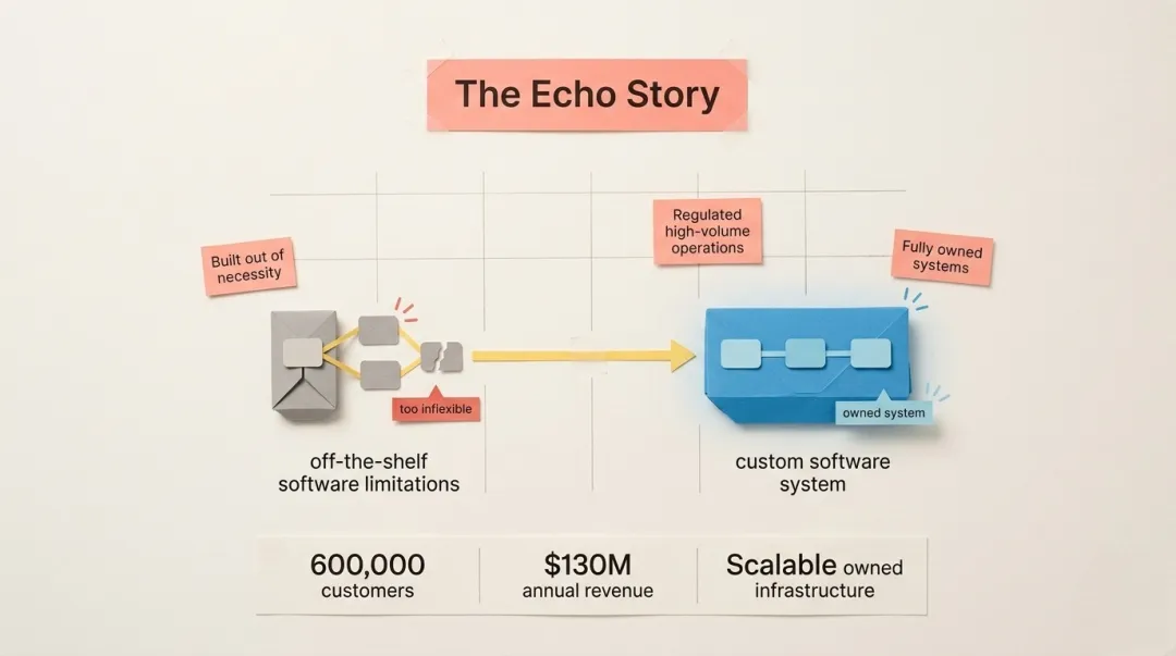 Keel platform powering high-volume pharmacy operations for Echo's 600000 customers