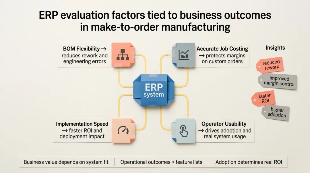 MTO ERP evaluation criteria table mapping features to manufacturing business outcomes