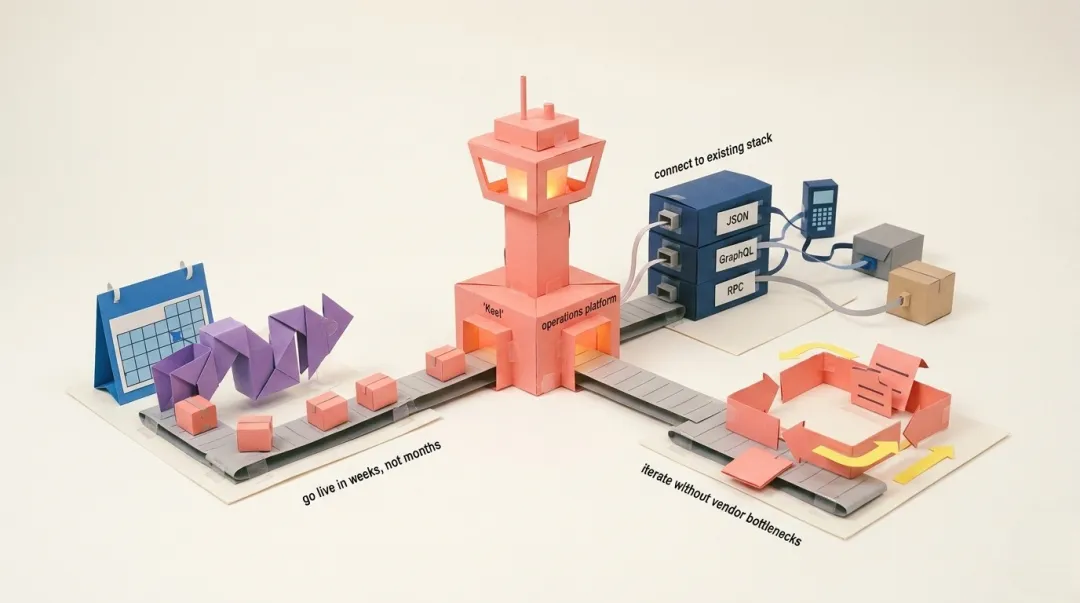 Keel operations platform dashboard displaying fulfilment workflow builder and order management interface