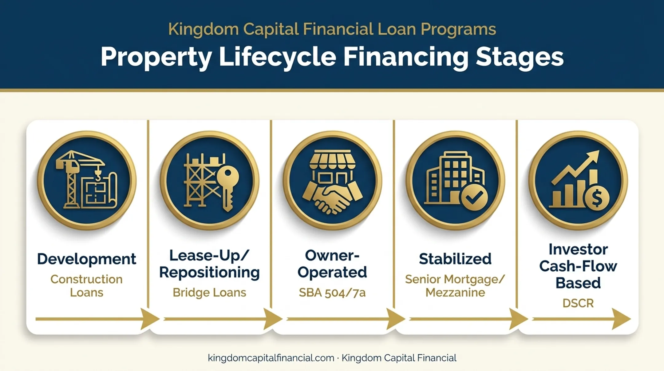Hospitality financing options comparison by property deal stage