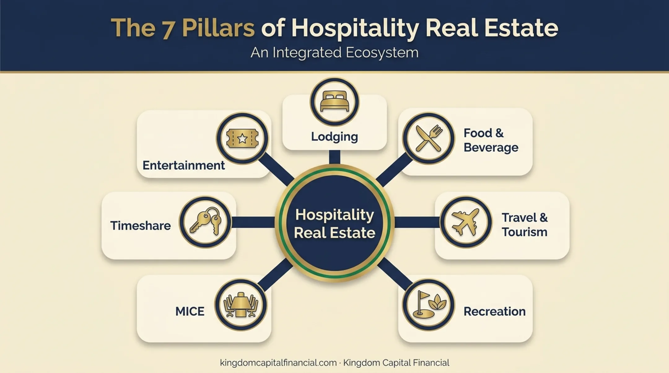Seven pillars of hospitality industry segments diagram