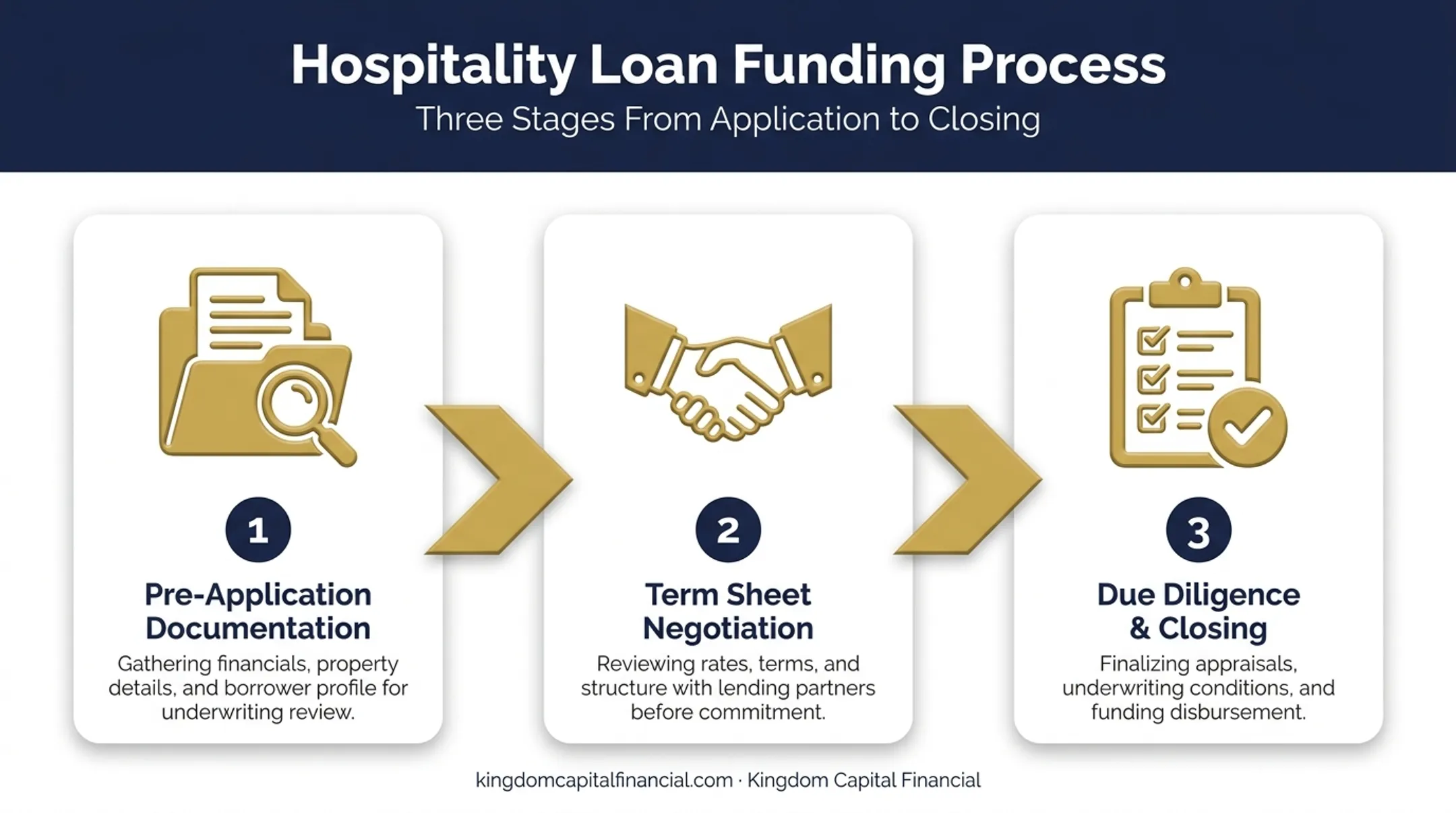 Hospitality loan process three stages from documentation to closing