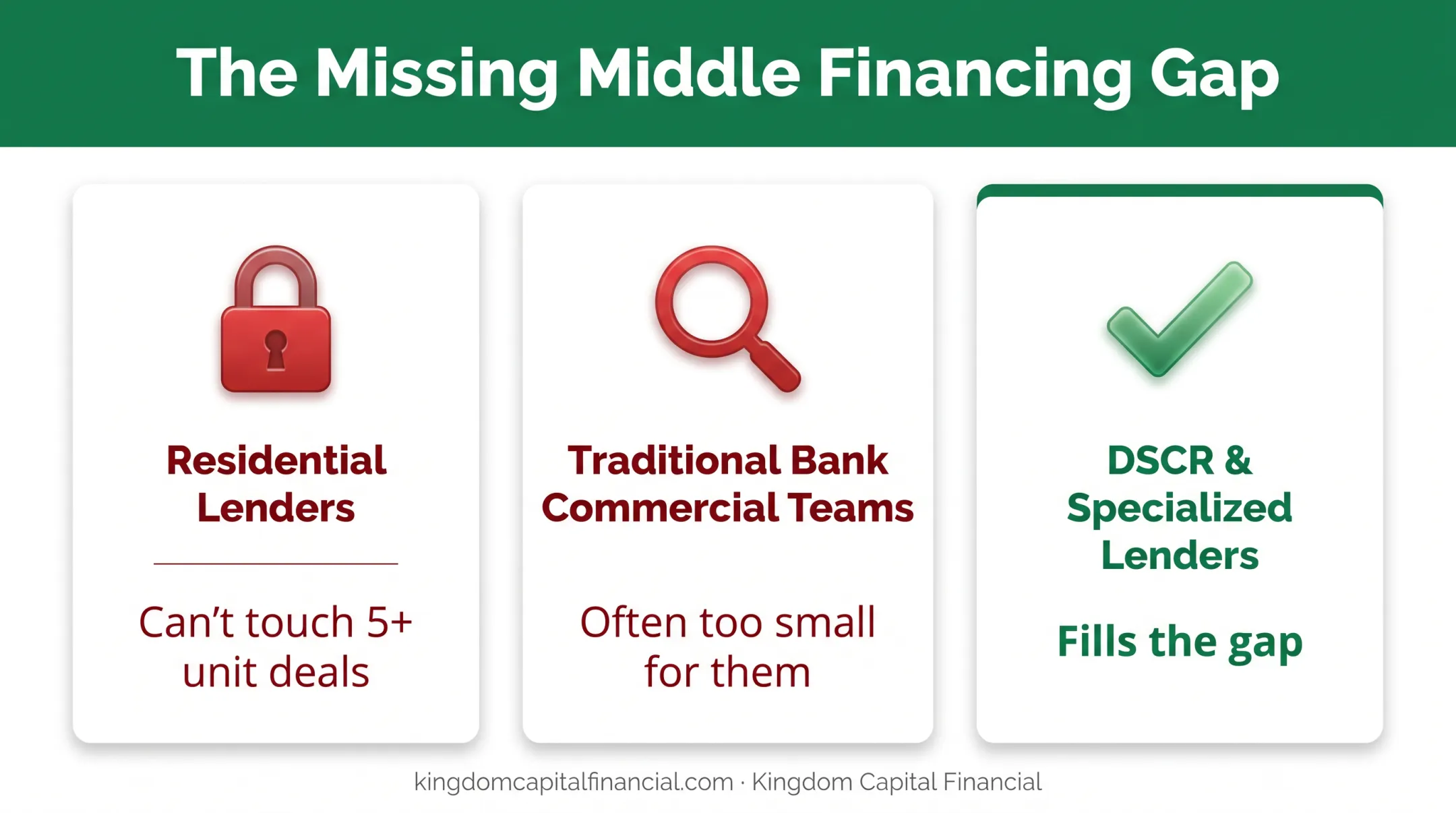 Financing gap chart comparing residential lenders bank teams and DSCR lenders