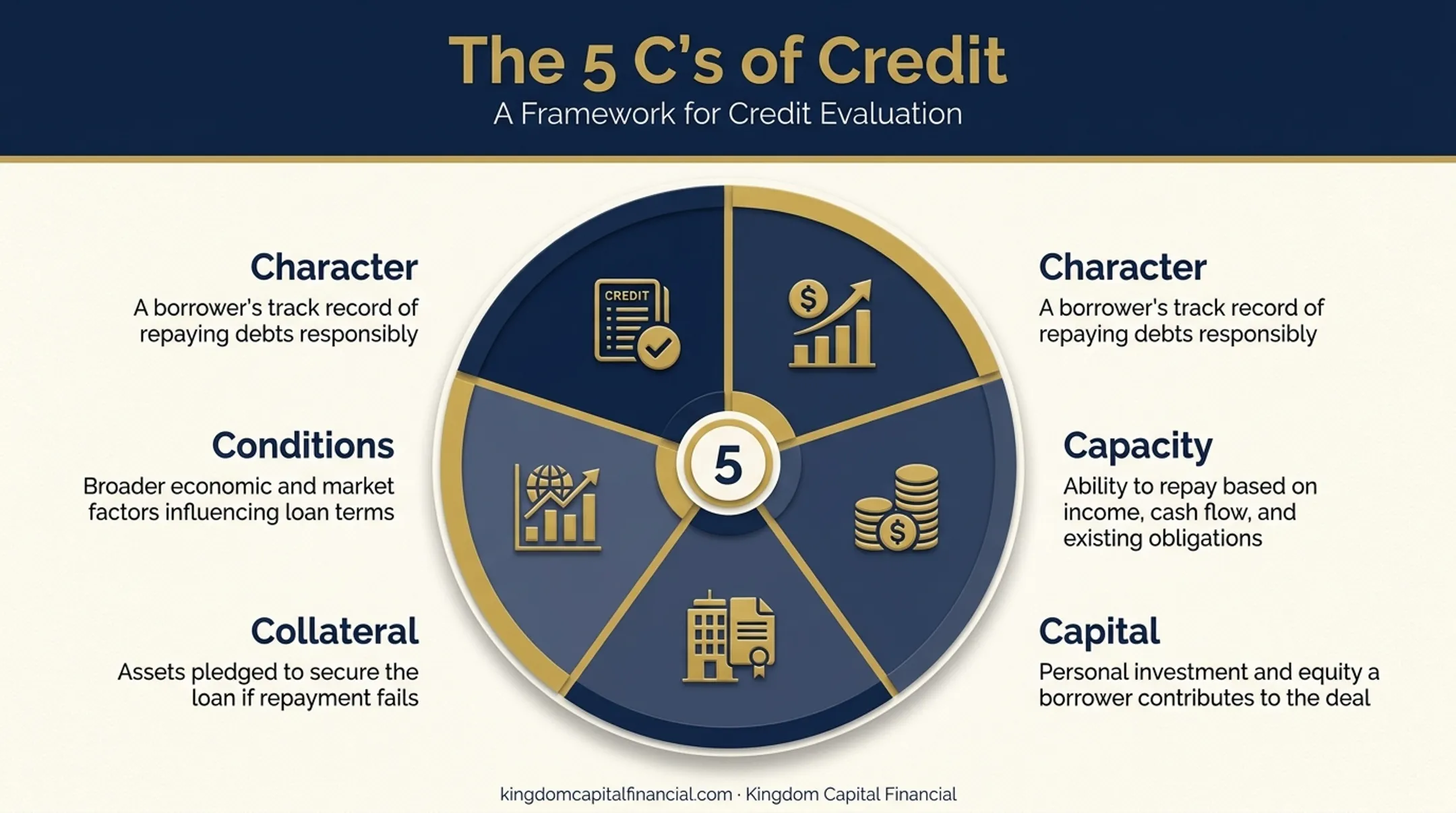 5 C's of credit framework used in commercial multifamily loan underwriting