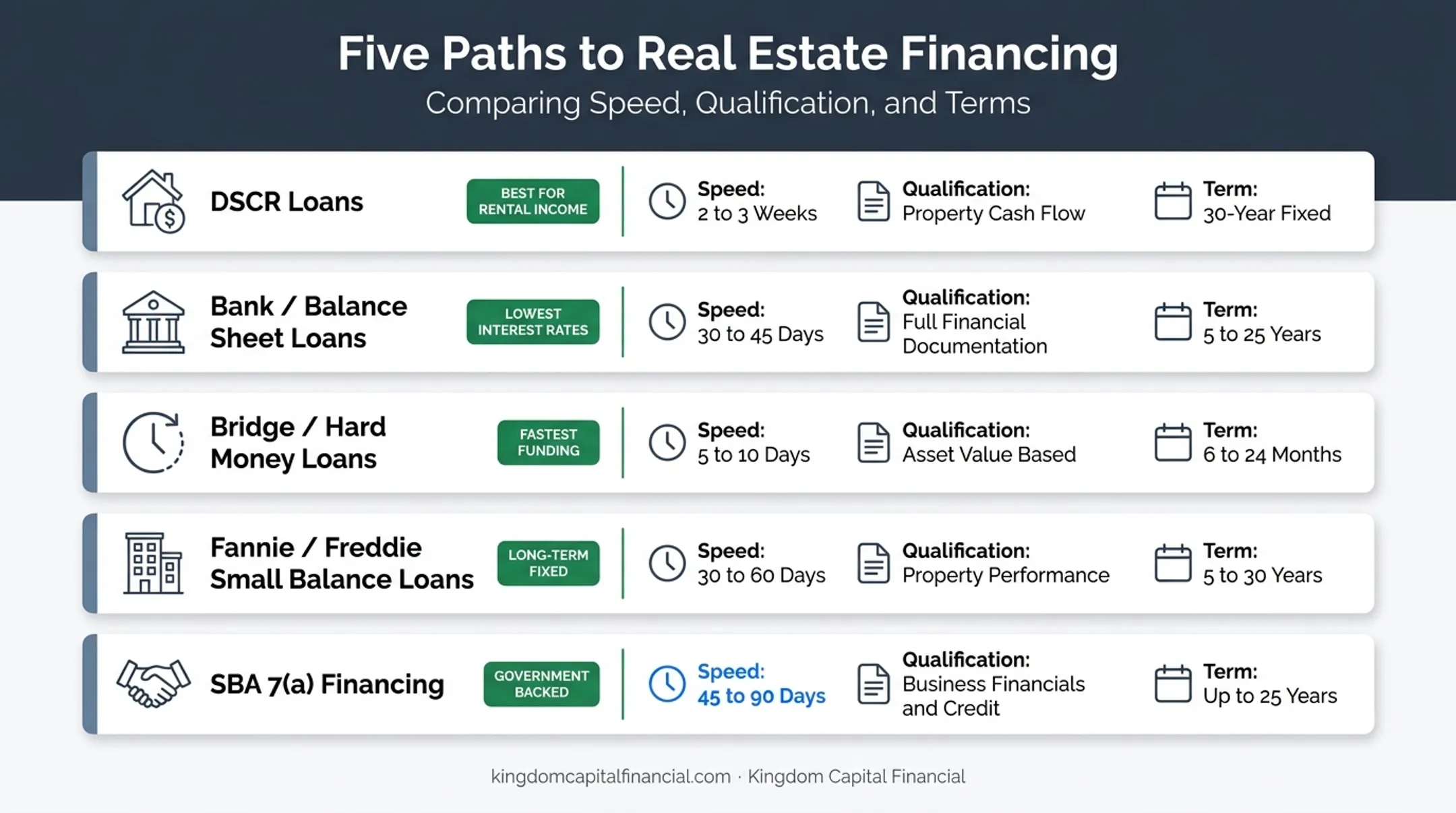 Five financing options comparison for 5-unit multifamily properties chart