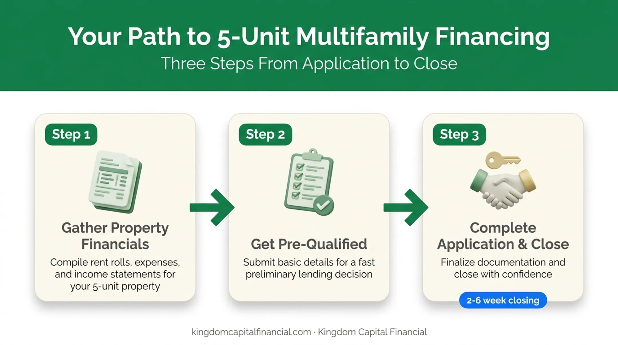 3-step application process for 5-unit multifamily financing timeline