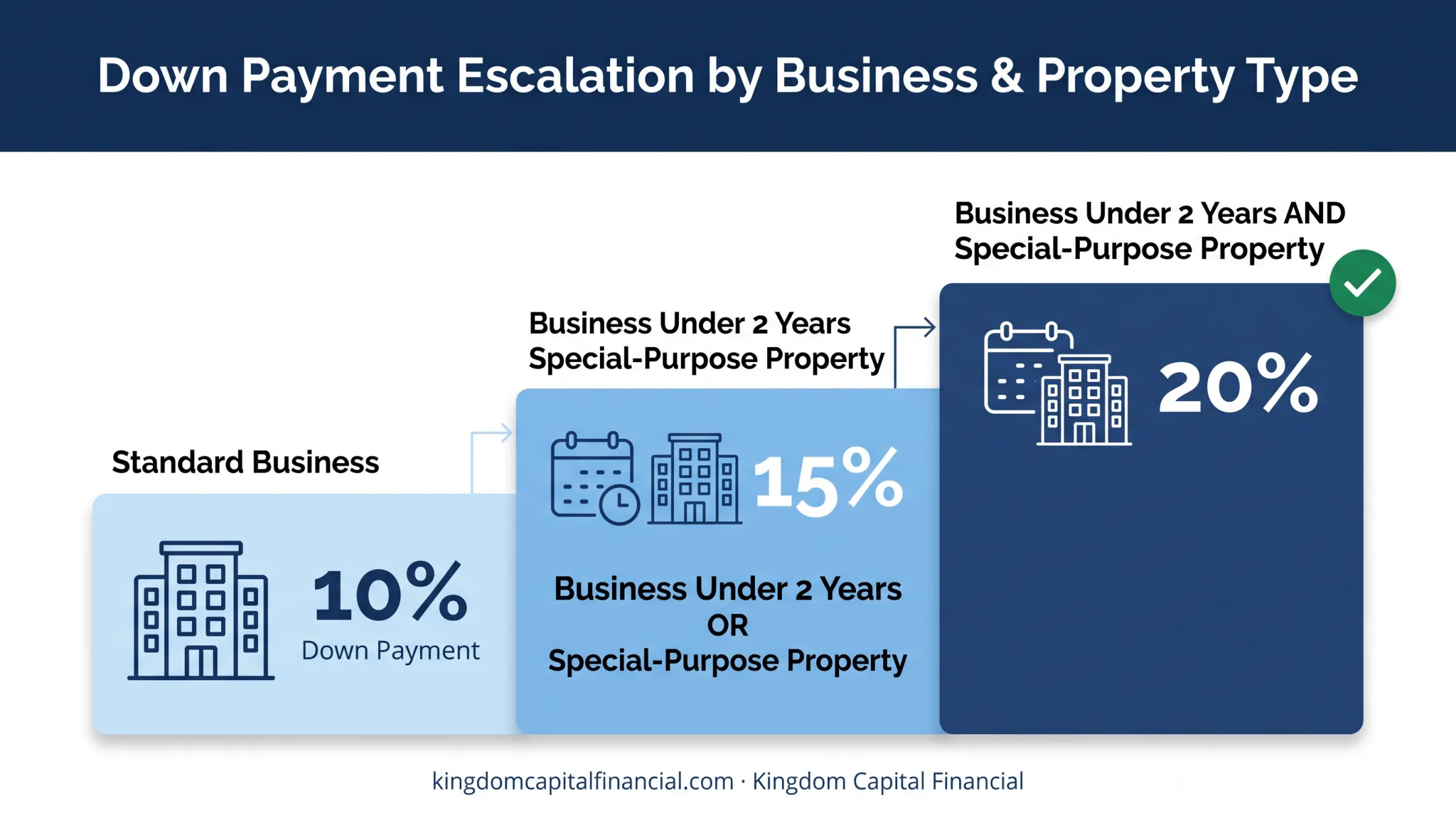 SBA 504 down payment increase scenarios for startups and special-purpose property