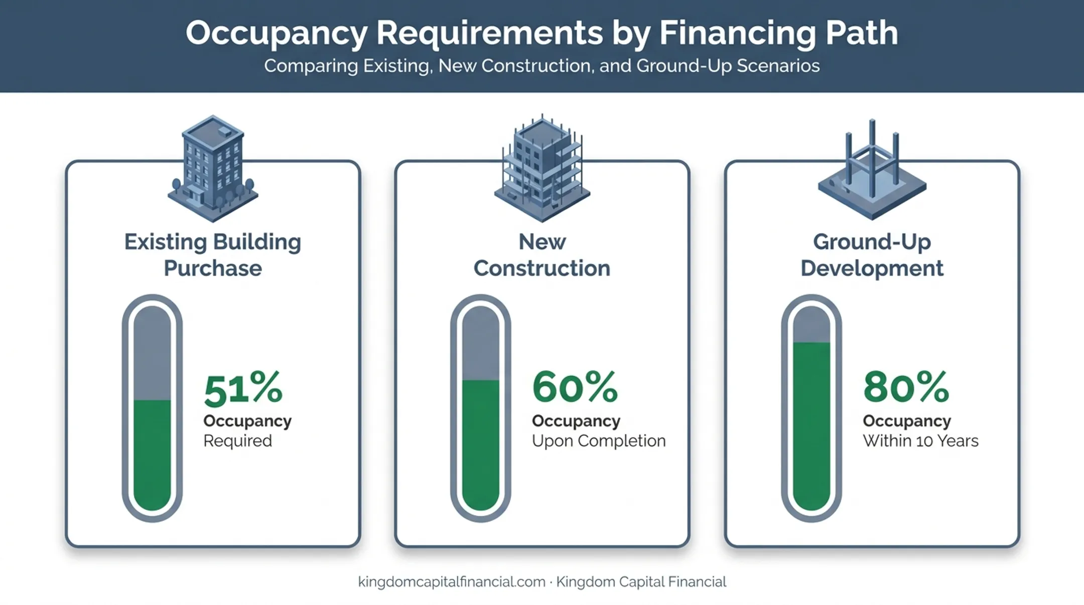SBA 504 owner-occupancy requirements by property type comparison