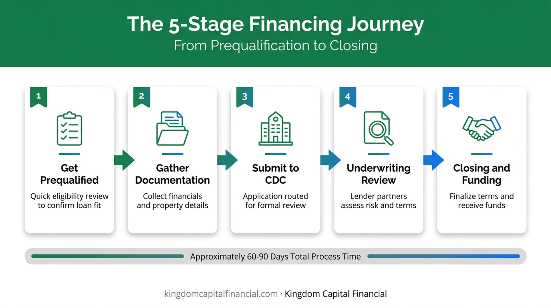 SBA 504 loan application 5-step process timeline from prequalification to closing
