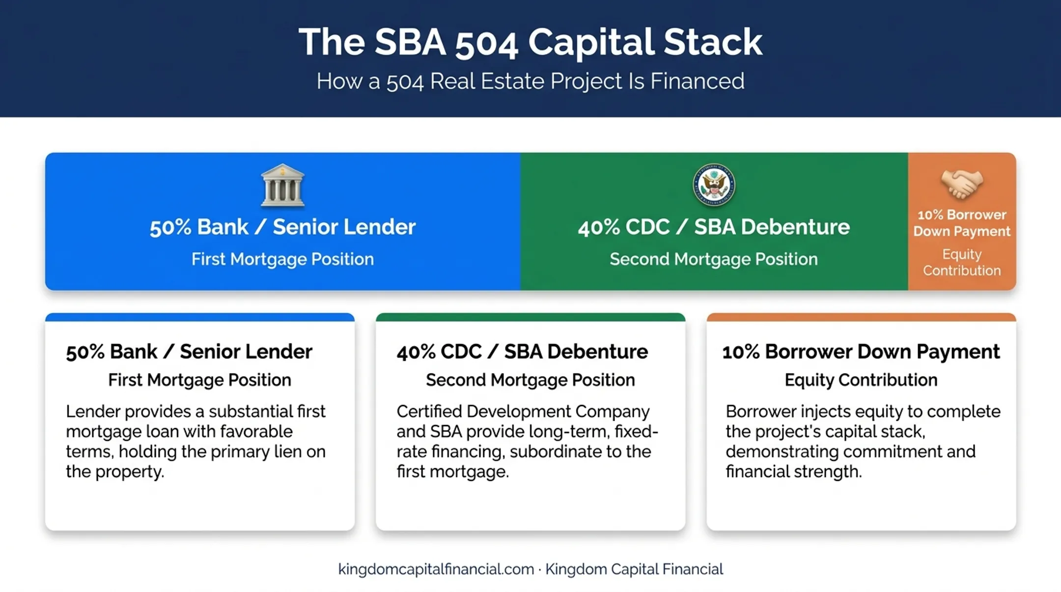 SBA 504 loan 50-40-10 capital stack structure breakdown