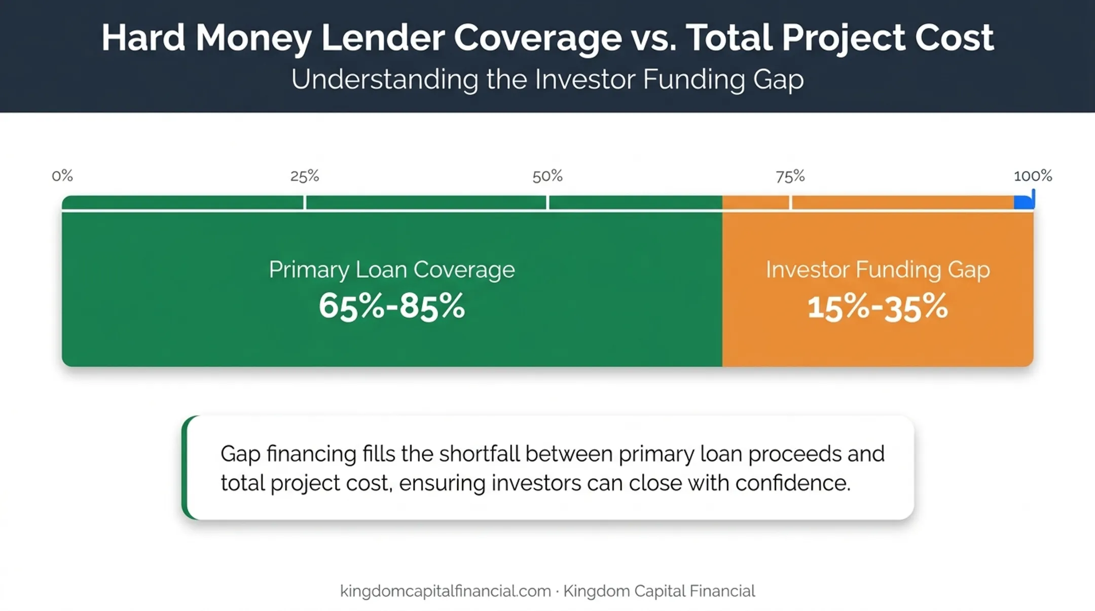 Hard money loan-to-value gap versus total project cost comparison chart