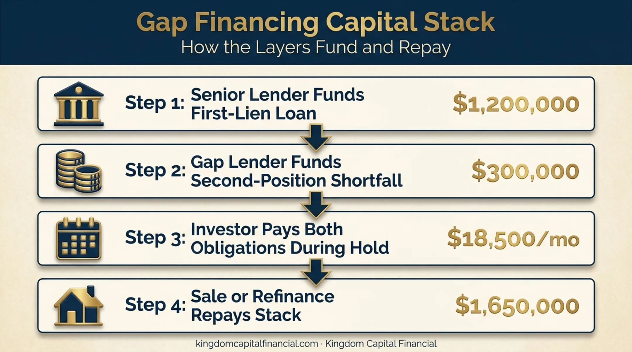 Capital stack flow diagram showing senior loan gap loan and repayment