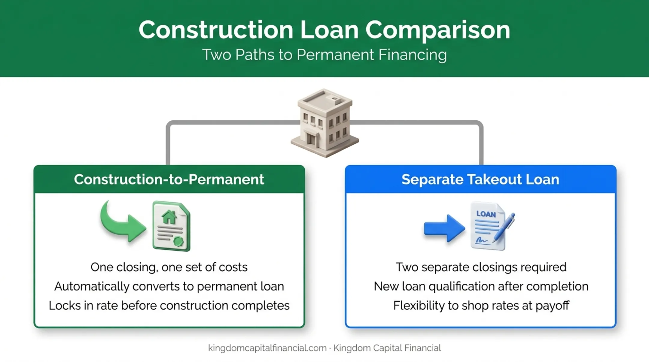 Construction loan completion paths comparing conversion versus takeout financing