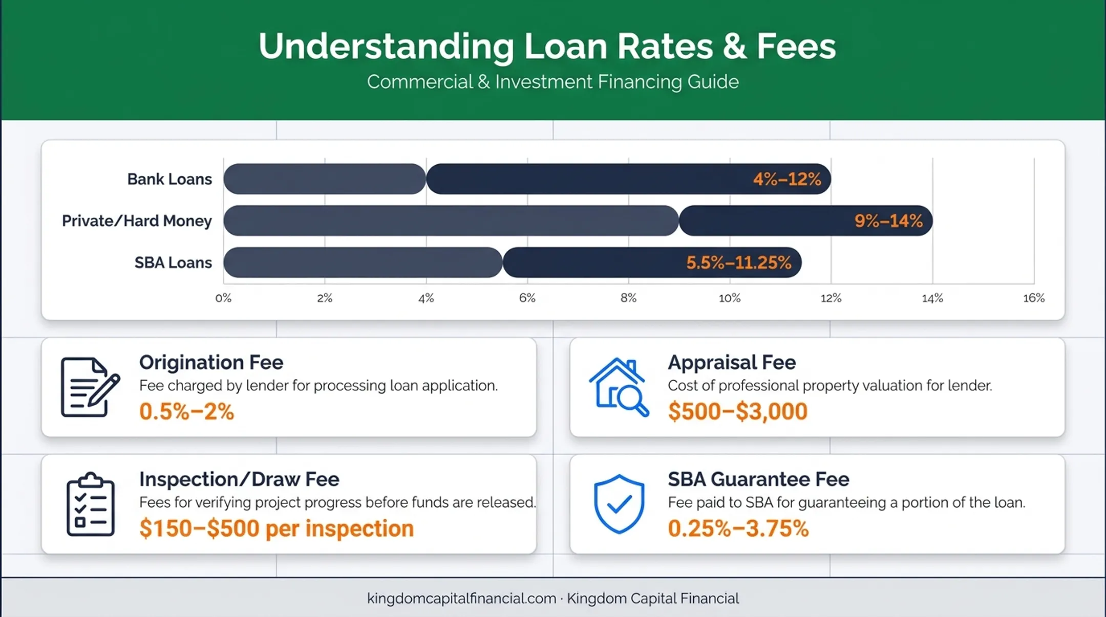 Breakdown of commercial construction loan fees and rate ranges by lender type