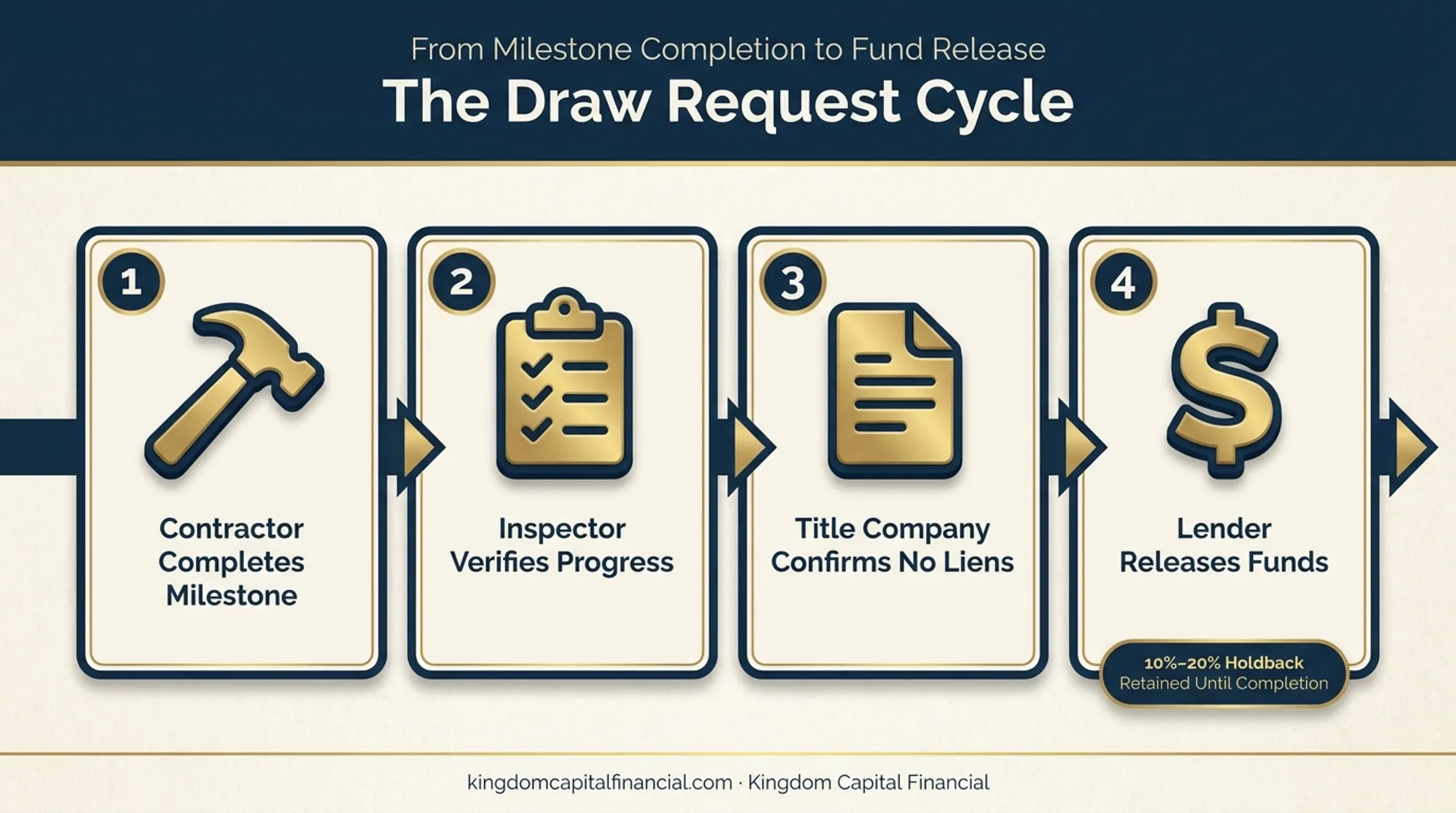 Construction loan draw schedule process from milestone verification to fund release