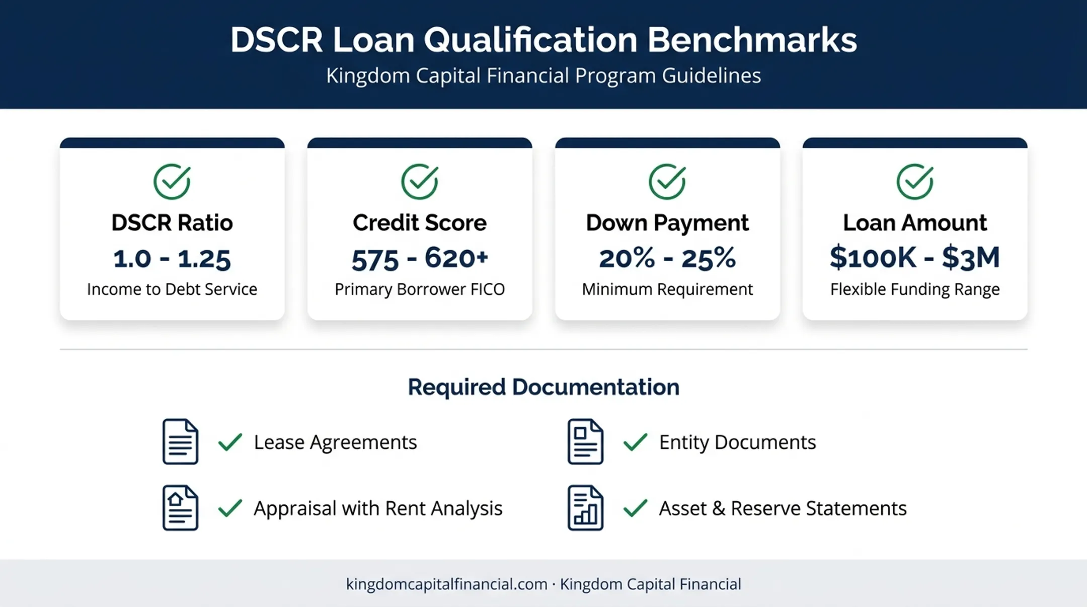 DSCR loan qualification checklist covering credit score down payment and documents