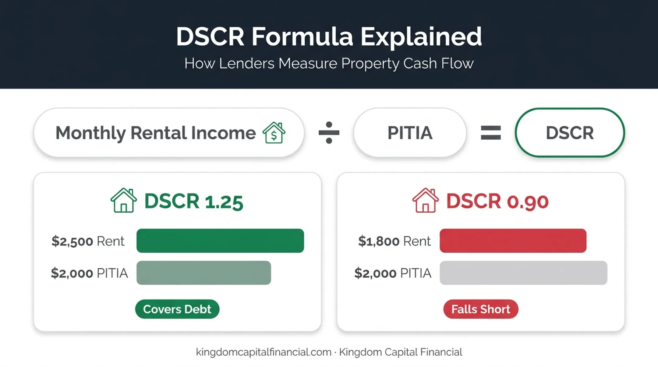 DSCR ratio calculation formula with rental income covering scenarios