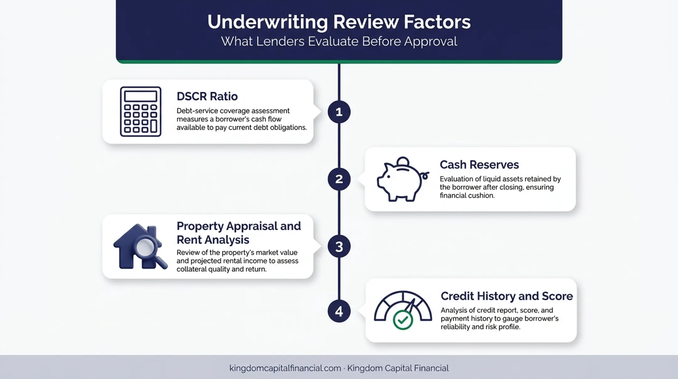 Four factors underwriters review for Non-QM DSCR loan approval