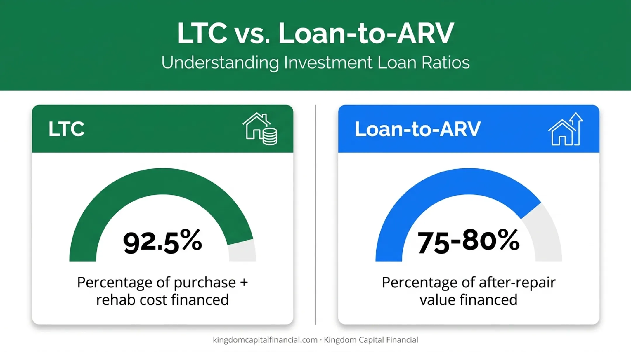 LTC versus ARV loan ratio comparison for fix and flip financing
