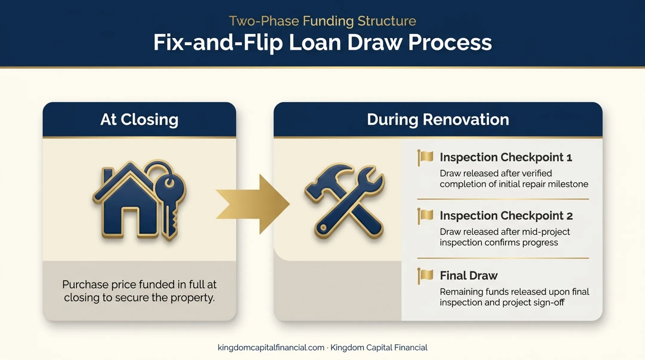Fix and flip loan draw process from closing through renovation completion