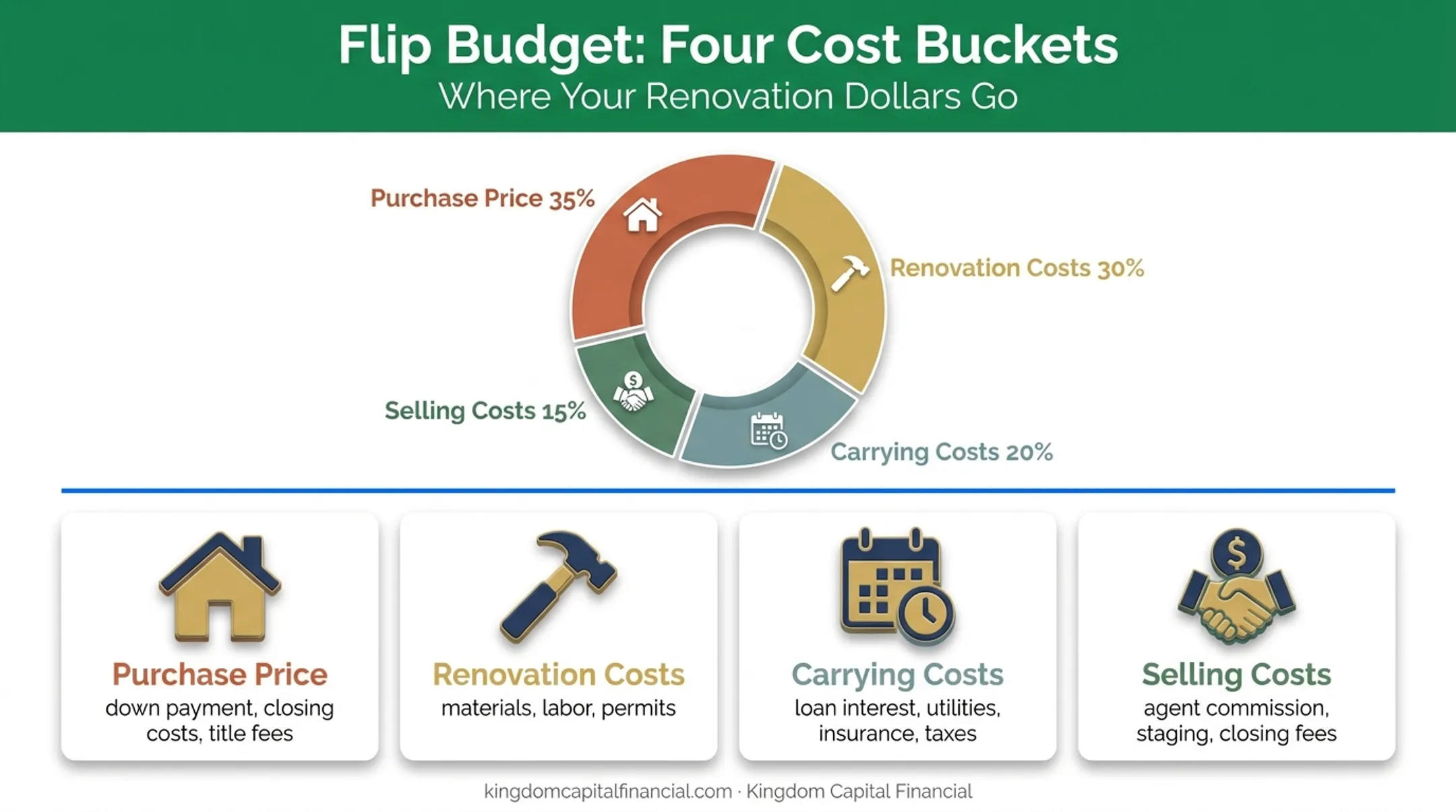 Four cost categories breakdown for house flipping budget planning